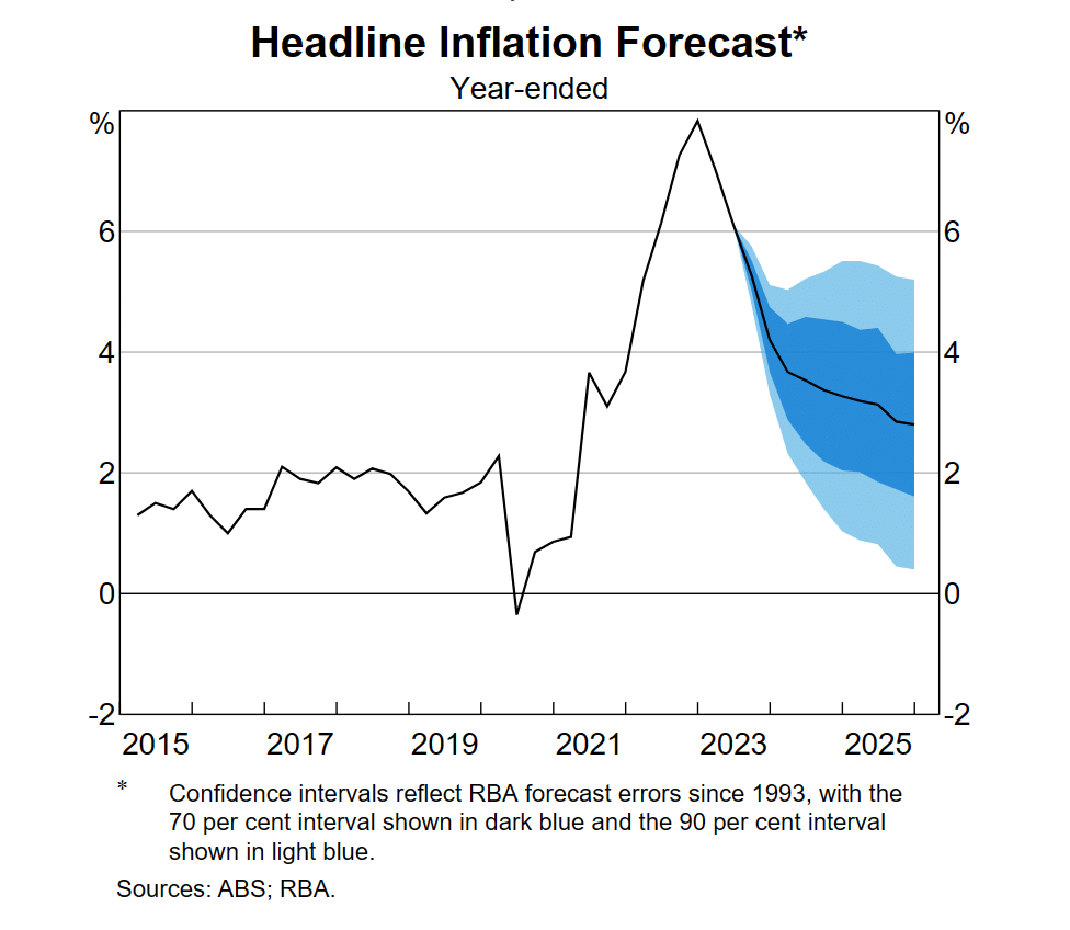 Australian economy forecast
